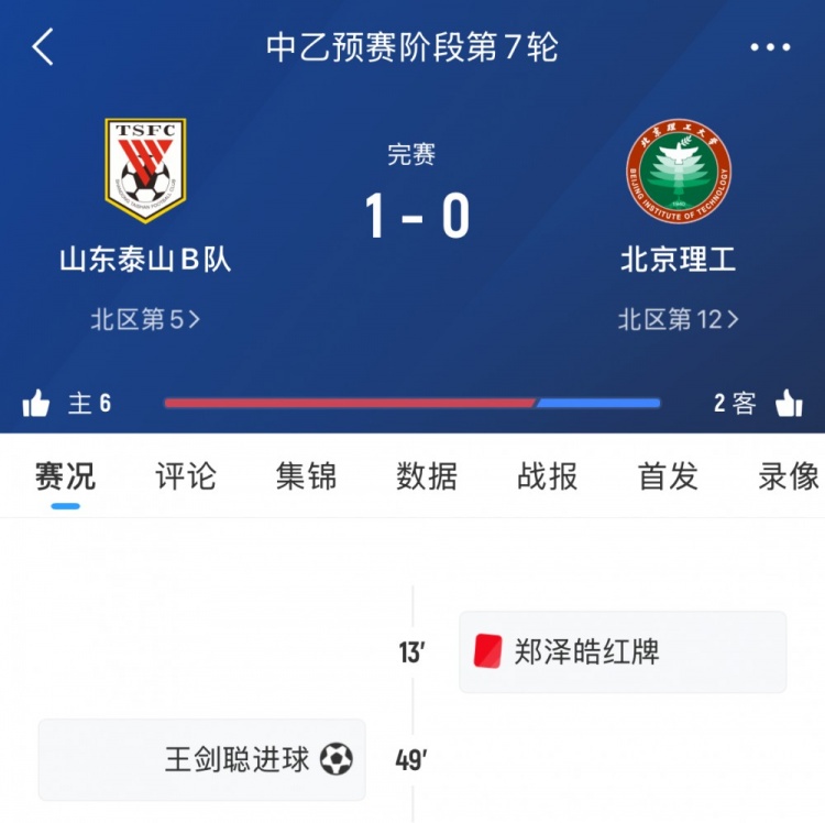 泰山B隊本輪中乙1-0十人北理工，7輪后暫居北區(qū)第五