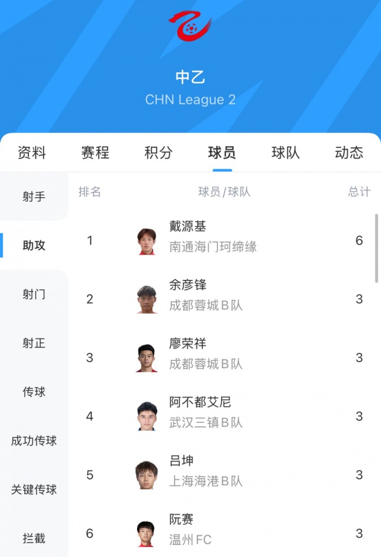 中乙助攻榜：戴源基6次領(lǐng)跑，廖榮祥、呂坤等5人3次