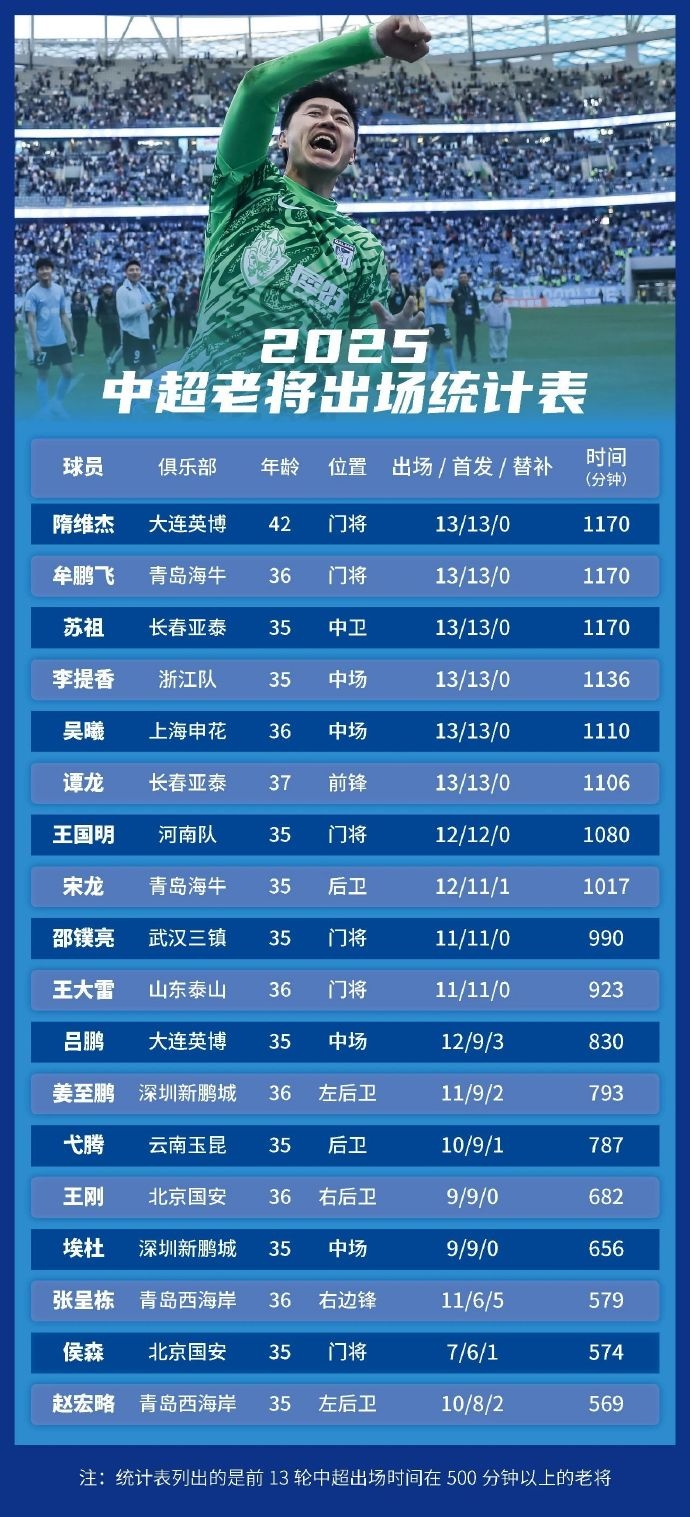 足球報(bào)統(tǒng)計(jì)中超老將出場(chǎng)情況：隋維杰、牟鵬飛領(lǐng)銜，吳曦前列