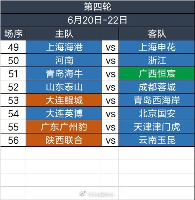 足協(xié)杯第四輪6.20-6.22舉行，繼續(xù)單場(chǎng)淘汰，加入加時(shí)賽規(guī)則