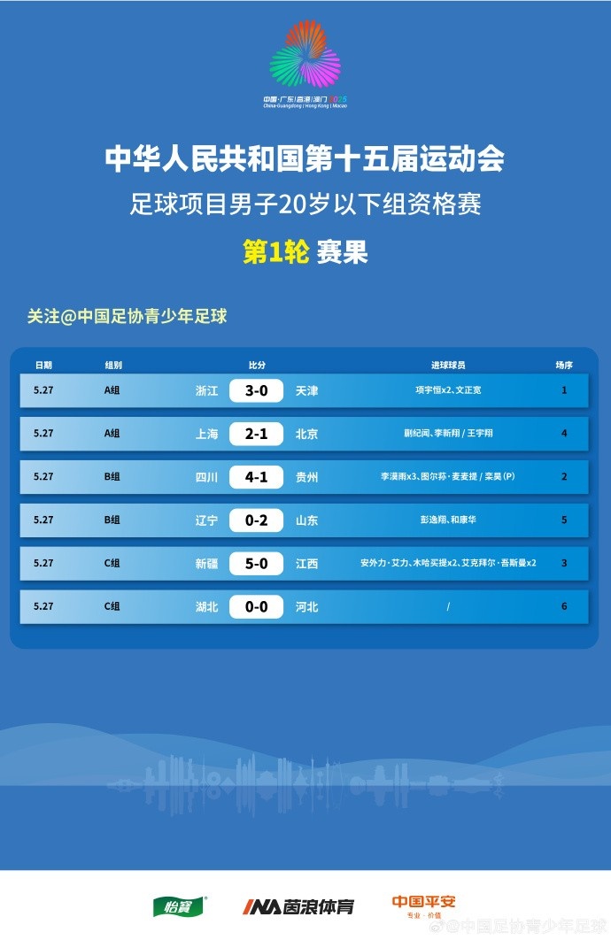 全運(yùn)男足U20資格賽賽果：李漠雨戴帽助四川大勝，上海、山東贏球