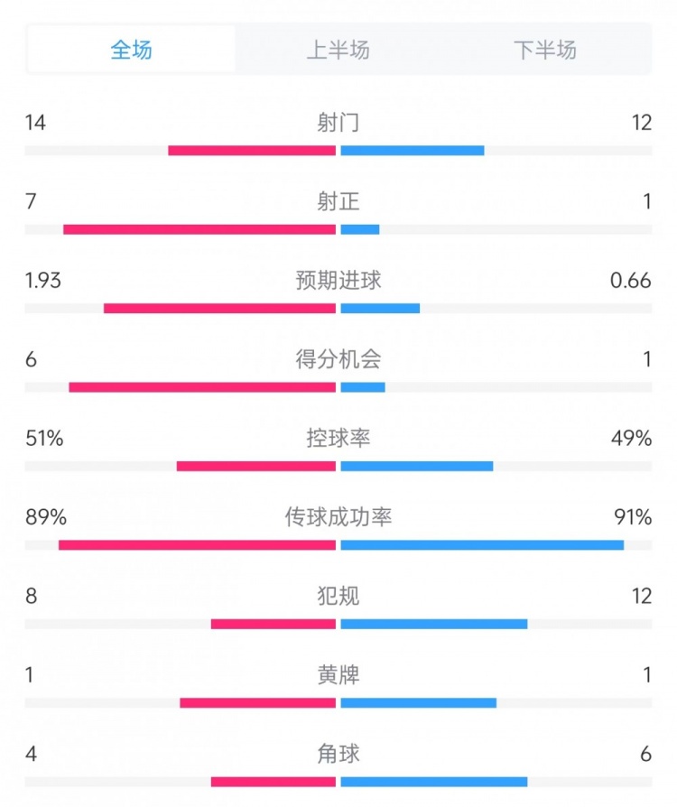 邁阿密vs哥倫布數(shù)據(jù)：射門14比12、射正7比1、控球率51%比49%