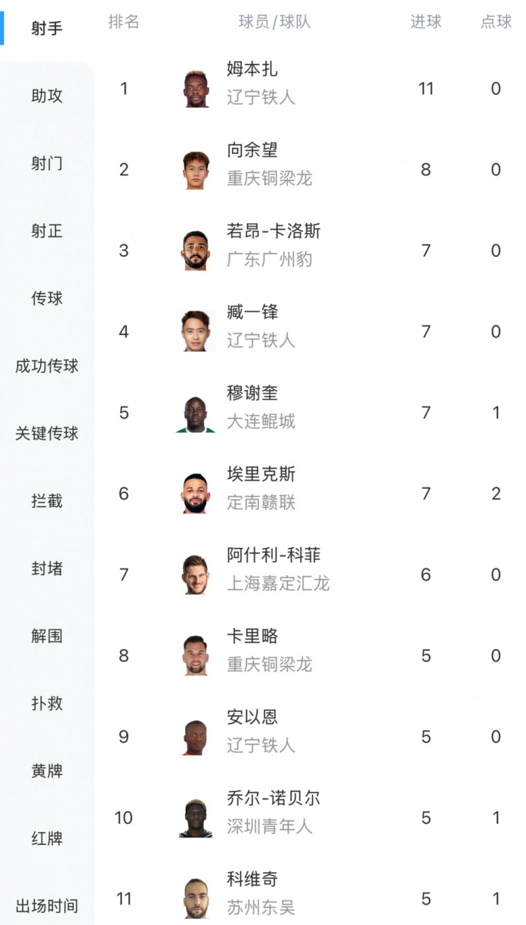 中甲最新射手榜：姆本扎11球領(lǐng)跑，向余望8球第二