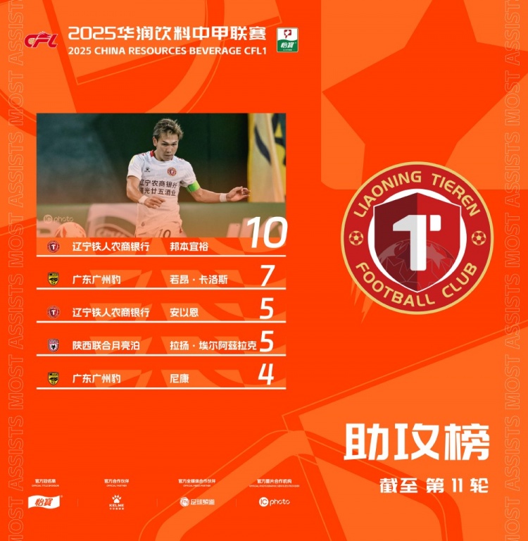 中甲助攻榜：邦本宜裕繼續(xù)穩(wěn)居頭名，兩名外援沖進前五位