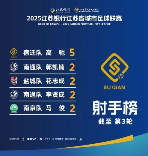 江蘇超射手榜：宿遷隊高馳5球領(lǐng)跑，李賢成等4人2球