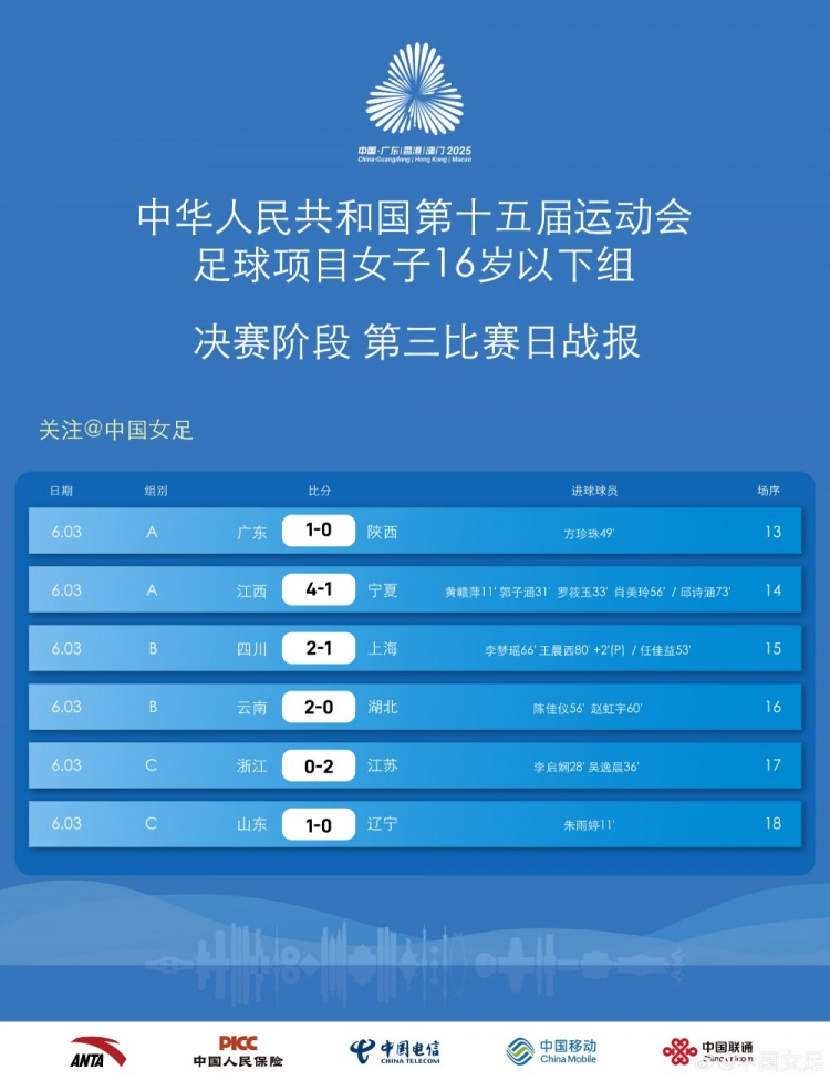 第十五屆全運(yùn)會(huì)足球項(xiàng)目女子U16 決賽第三比賽日戰(zhàn)報(bào) ???