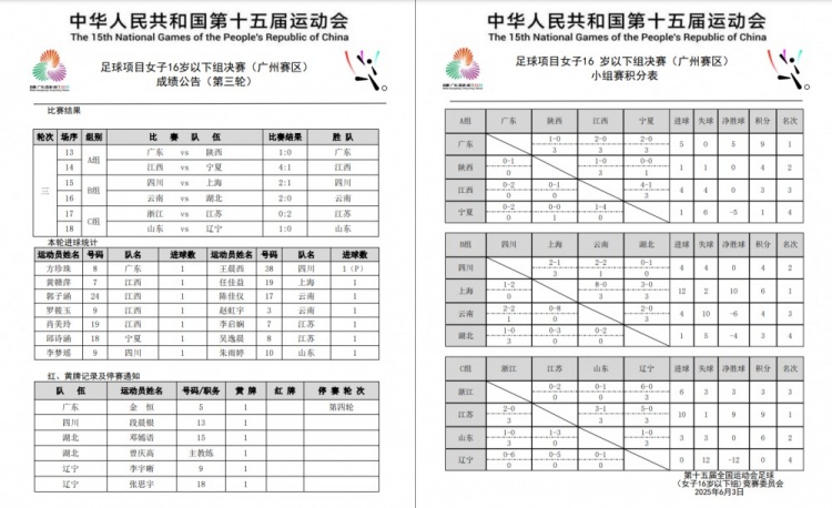 全運(yùn)會(huì)女足U16小組賽戰(zhàn)罷 廣東隊(duì)、上海隊(duì)、江蘇隊(duì)均小組頭名晉級(jí)