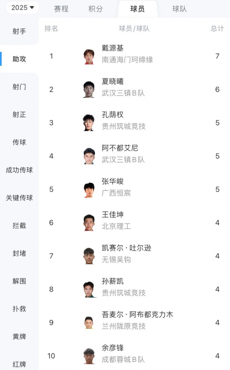 中乙助攻榜：戴源基7次第一，夏曉曦6次第二，孔蔭權(quán)5次第三
