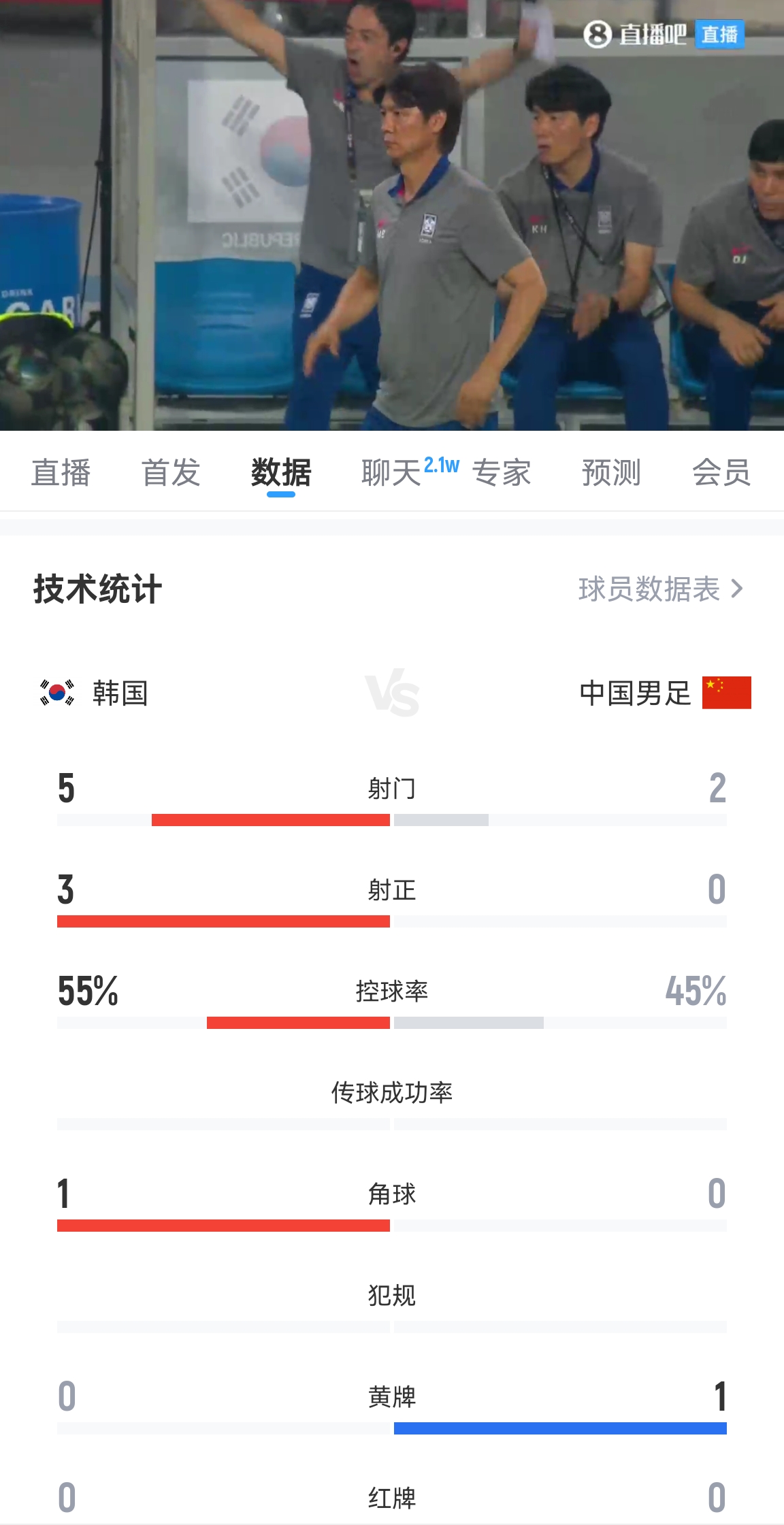 半場數(shù)據(jù)：國足半場2射門0射正，國足后防失誤頻頻，韓國5射3正！