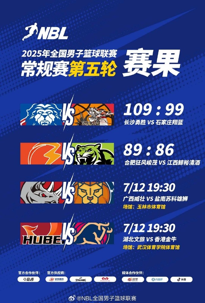 NBL常規(guī)賽：長(zhǎng)沙勇勝戰(zhàn)勝石家莊翔藍(lán) 合肥狂風(fēng)峻茂險(xiǎn)勝江西