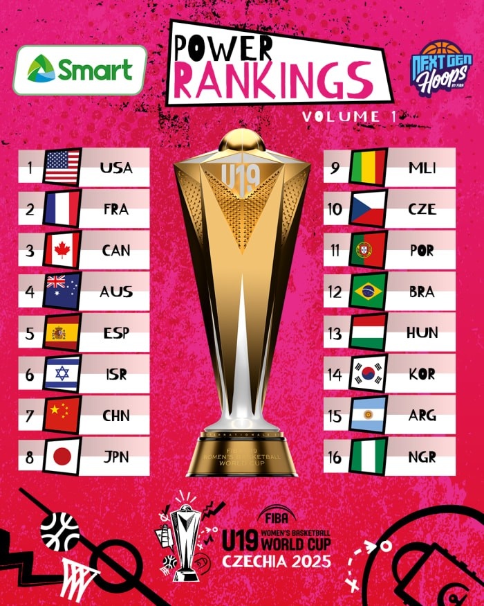 U19女籃世界杯實(shí)力榜：美國領(lǐng)跑 中國隊(duì)力壓日本位列第7&同組第2