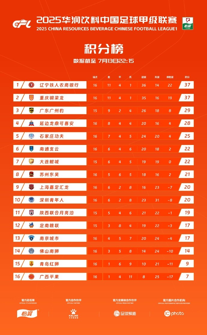 中甲積分榜：遼寧鐵人積37分位居榜首，重慶銅梁龍同分位居第二