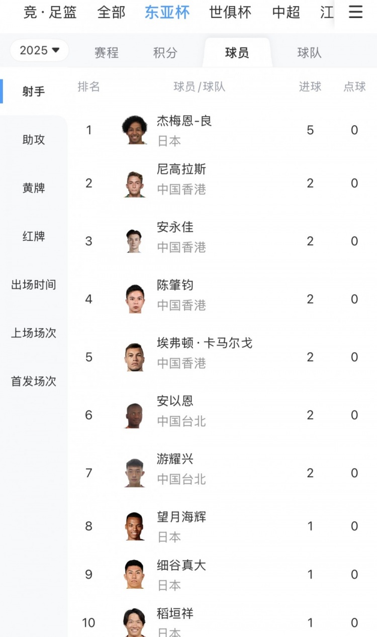 杰梅恩-良本屆東亞杯共打入5球，成功當選賽事金靴